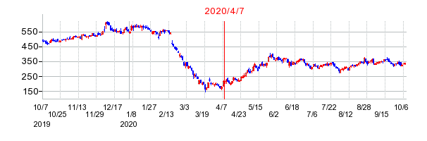 2020年4月7日 13:10前後のの株価チャート